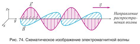 Электромагнитные волны