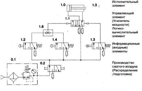 Элементы пневматической системы: