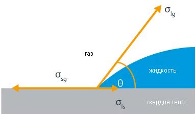 Энергия поверхности и угол смачивания