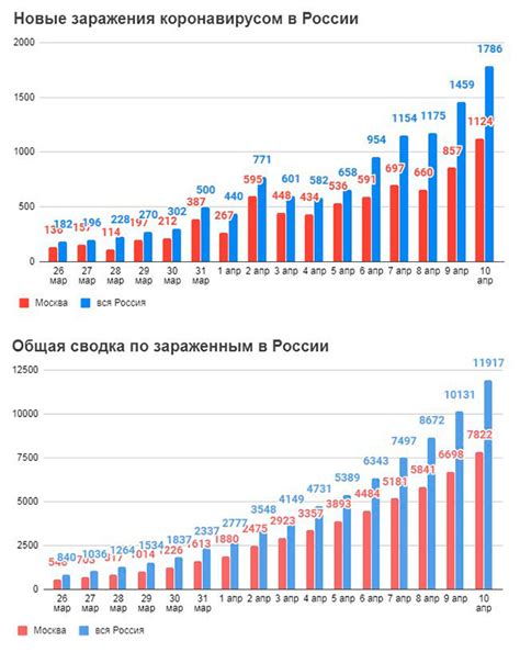 Эпидемиологические данные: вероятность распространения зомби инфекции в России