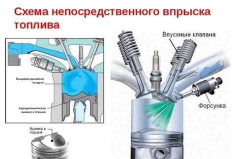 Этапы впрыска топлива в цилиндр