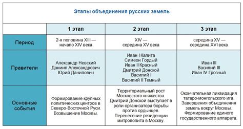 Этапы объединения мира в одно государство