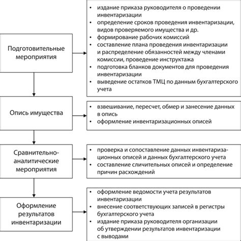 Этапы подготовки к инвентаризации