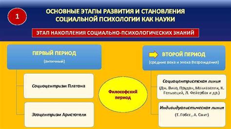 Этап оживления социально-психологических исследований в России