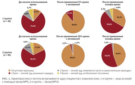 Эффективность использования мочевины