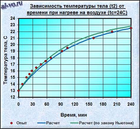  Время охлаждения в зависимости от модели 