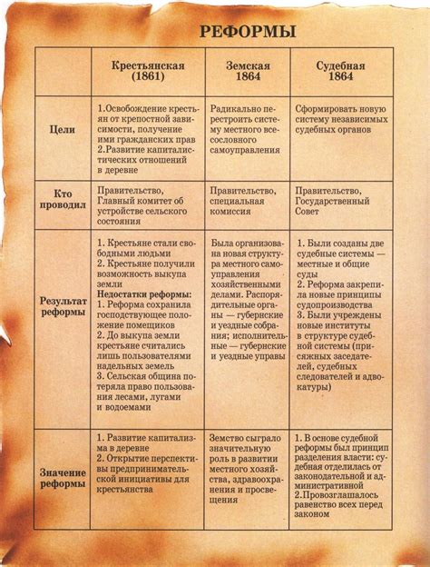  Политические реформы Александра II 