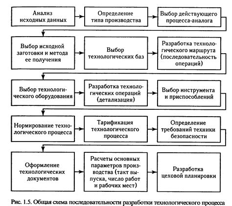  Процесс разработки и производства 