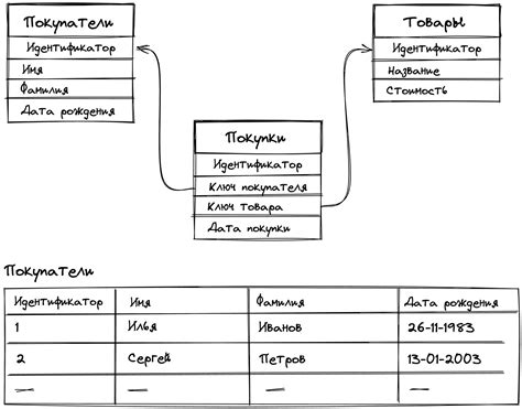 SQL: реляционные базы данных